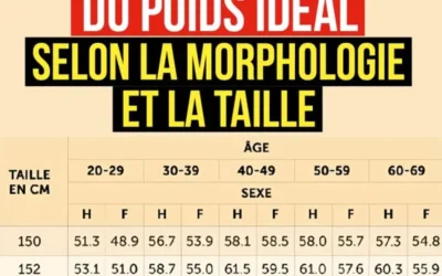 Guide Complet : Poids Idéal, Poids de Forme et IMC – Atteignez Votre Poids Santé Durablement