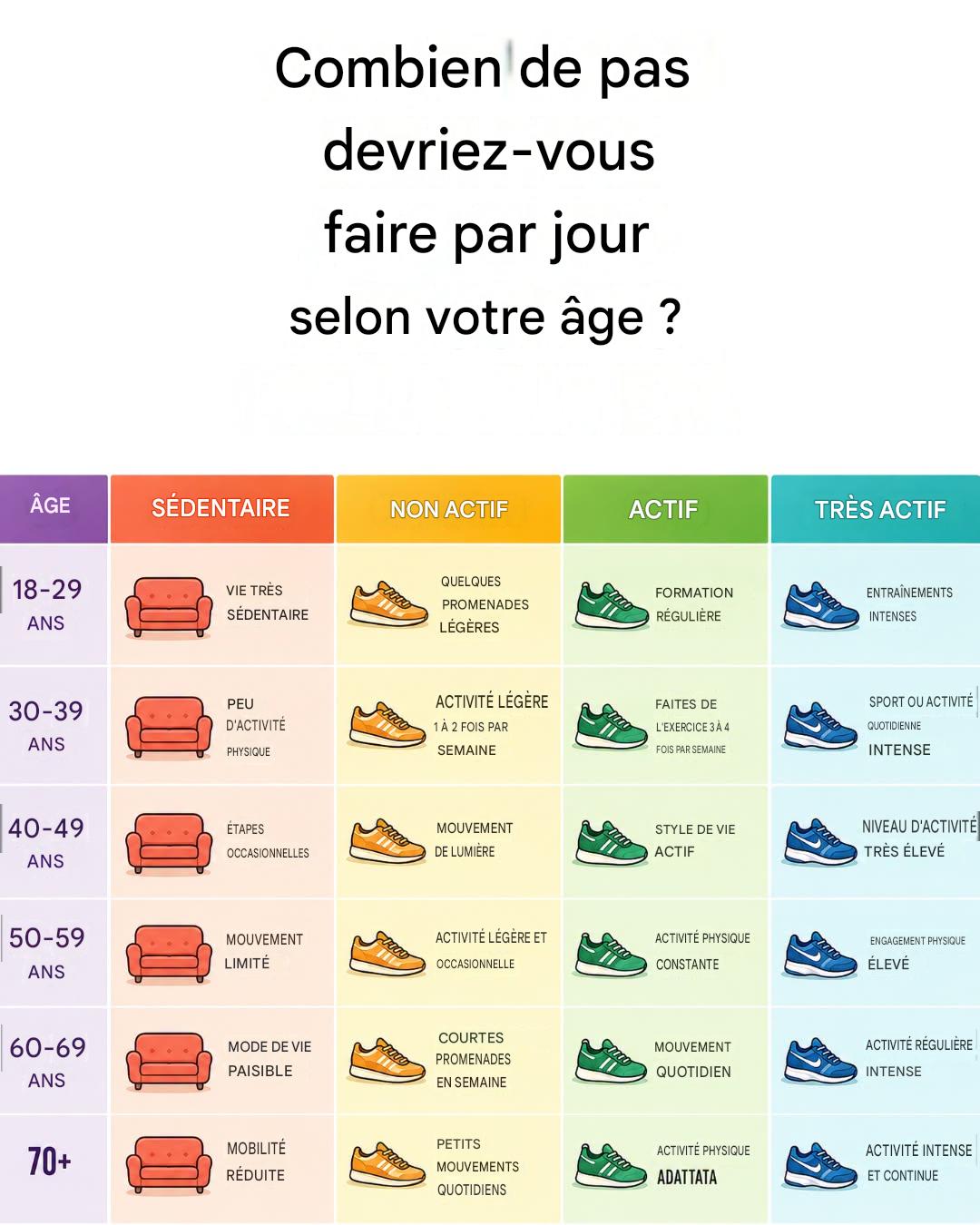 Le tableau indiquant le nombre de pas que vous devriez faire par jour en fonction de votre âge